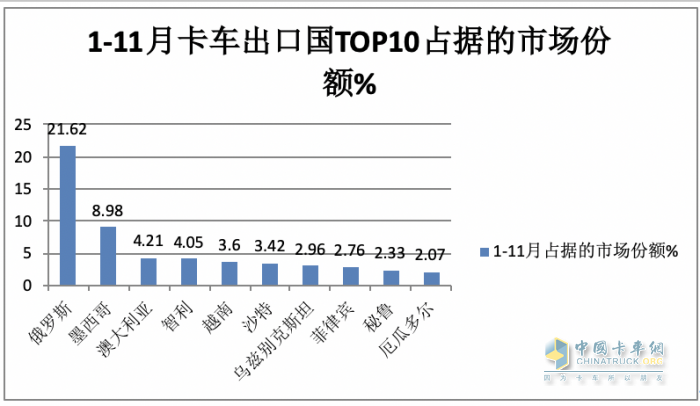 2023年11月我國卡車出口市場簡析：出口6.52萬輛增39%，俄羅斯\阿爾及利亞\墨西哥居前三