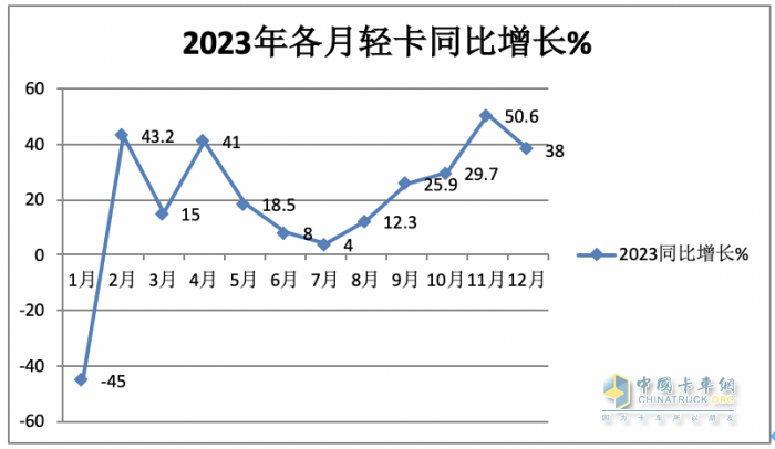 2023年輕卡:累銷189.5萬(wàn)輛增17% 福田霸榜，長(zhǎng)城\東風(fēng)分別列二三