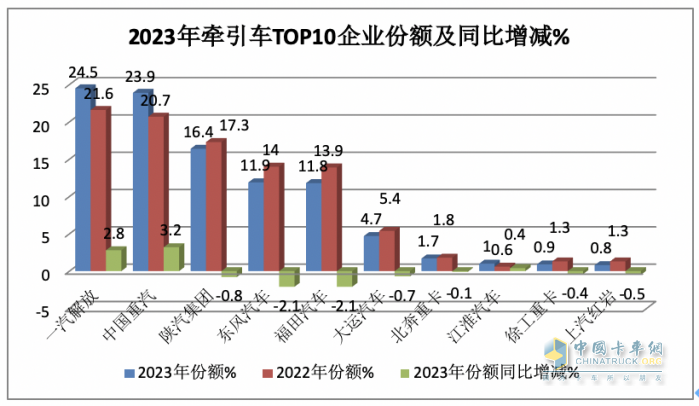 2023年?duì)恳嚕豪垆N50.4萬輛 解放\重汽\陜汽居前三 江淮領(lǐng)漲