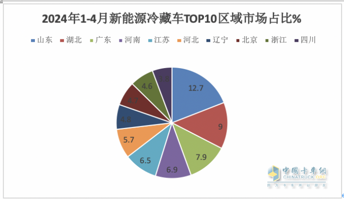 2024年前4月新能源冷藏車：累銷2298輛增176%，輕卡類車型占主體，混動“風(fēng)頭最勁”