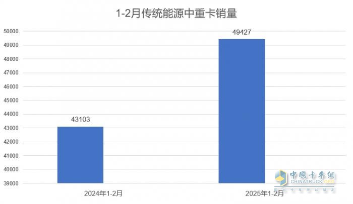 2025年1-2月傳統(tǒng)中重卡銷量近5萬輛，一汽解放牽引+載貨銷量領(lǐng)漲