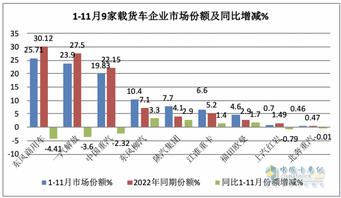 11月載貨車：銷1.31萬輛增15%， 解放奪冠，重汽\東商分列二三 歐曼領(lǐng)漲