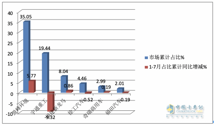 7月新能源環(huán)衛(wèi)車：同環(huán)比“雙增”銷量創(chuàng)新高，混動領(lǐng)漲