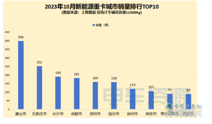 2023年10月新能源重卡市場：銷3463輛再創(chuàng)新高，三一、徐工爭冠 重汽領(lǐng)漲