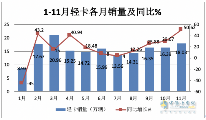 2023年11月輕卡市場(chǎng)特點(diǎn)簡(jiǎn)析：同環(huán)比“雙增”， 福田\東風(fēng)\江淮居前三 鑫源領(lǐng)漲?
