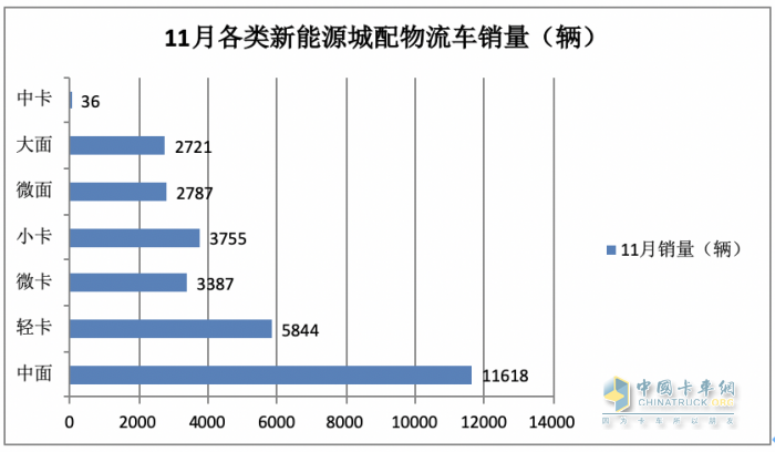 11月新能源城配物流車: 小卡領(lǐng)漲， 暢銷車型\配套電池TOP10花落誰(shuí)家？