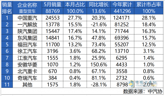 重卡銷量增長(zhǎng)20.3%！中國(guó)重汽奪冠，揭開(kāi)商用車行業(yè)“生存”新法則