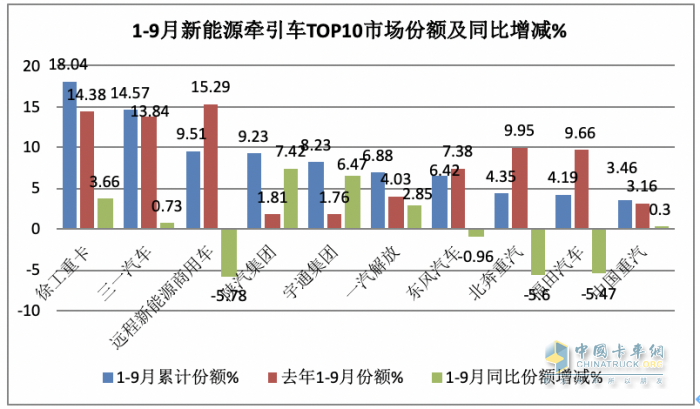 9月新能源牽引車：同比三連大漲，宇通、徐工、三一居前三