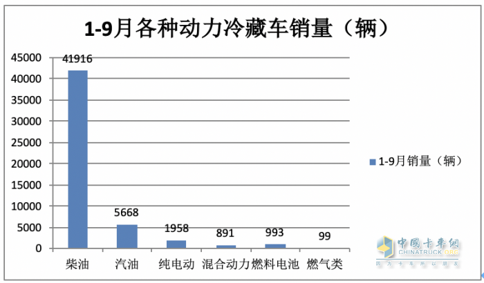 2023年前三季度冷藏車市場特征：增2成混動(dòng)領(lǐng)漲，輕型車成“香餑餑”