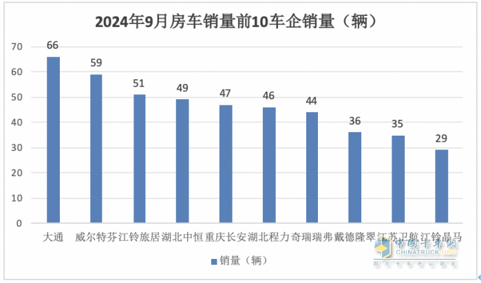 9月房車：同比降13.5%，“金九”未現(xiàn)！大通\威爾特芬\江鈴旅居列前三