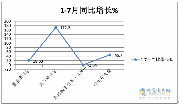 2023年1-7月牽引車終端市場：同比“7連增“燃氣類領漲 解放霸榜，重汽、東風分列二、三