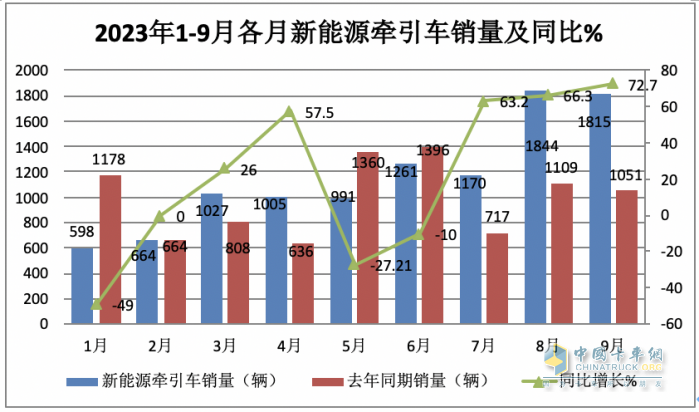 9月新能源牽引車：同比三連大漲，宇通、徐工、三一居前三