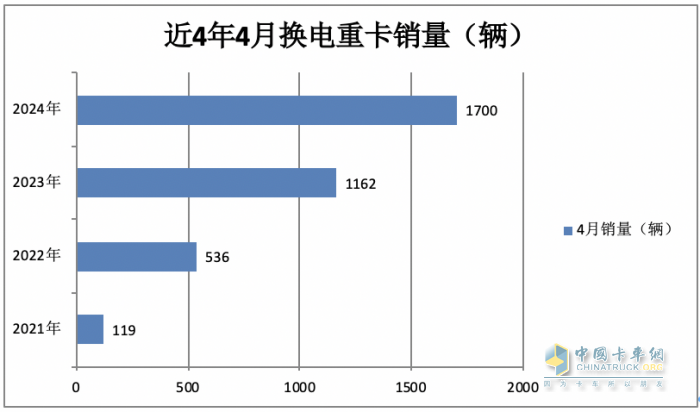 4月?lián)Q電重卡：銷1700輛同比增環(huán)比降 ， 徐工\遠(yuǎn)程\三一居前三，江淮領(lǐng)漲