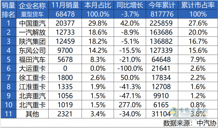 強勢問鼎 誰與爭鋒-中國重汽11月銷量再奪魁！年度桂冠觸手可及！