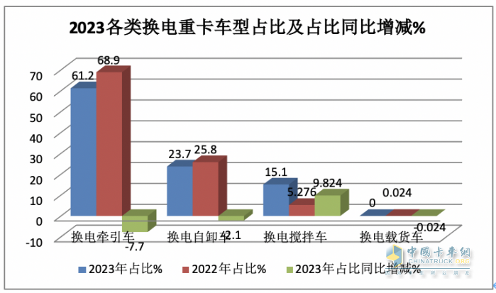 2023年換電電重卡:銷14693輛增18% 徐工\遠(yuǎn)程\ 三一居前三，宇通領(lǐng)漲