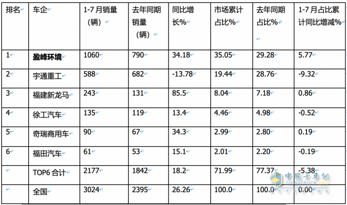 7月新能源環(huán)衛(wèi)車：同環(huán)比“雙增”銷量創(chuàng)新高，混動領(lǐng)漲