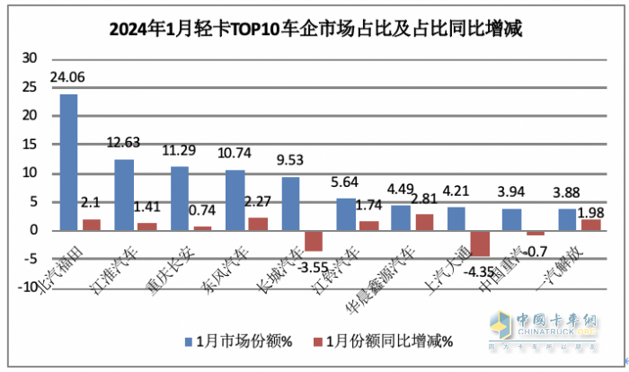 2024年1月輕卡市場特點(diǎn)簡析：銷16.22萬輛居近10年同期第二，福田/江淮/長安居前三