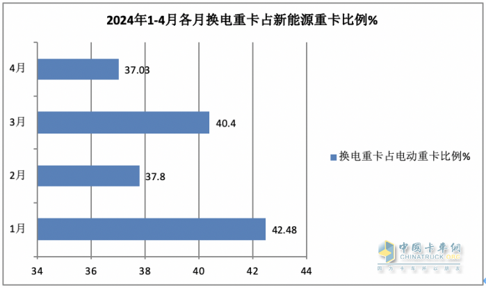 4月?lián)Q電重卡：銷1700輛同比增環(huán)比降 ， 徐工\遠(yuǎn)程\三一居前三，江淮領(lǐng)漲