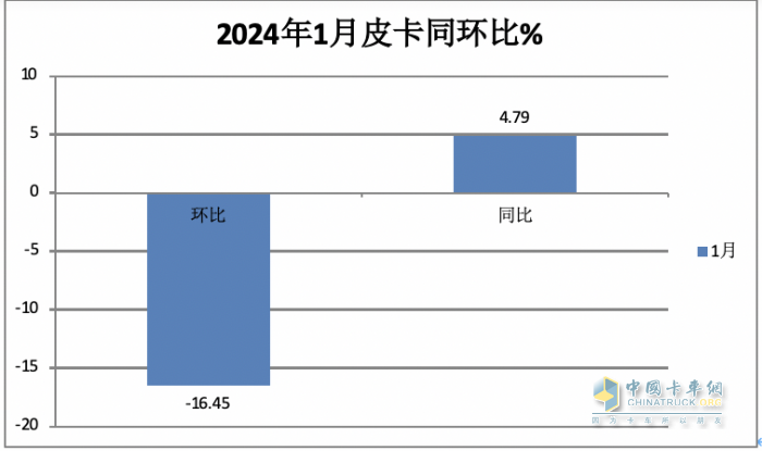 1月皮卡終端：實(shí)銷2.6萬(wàn)輛增5%，長(zhǎng)城領(lǐng)跑，江鈴緊跟；吉利雷達(dá)暴漲