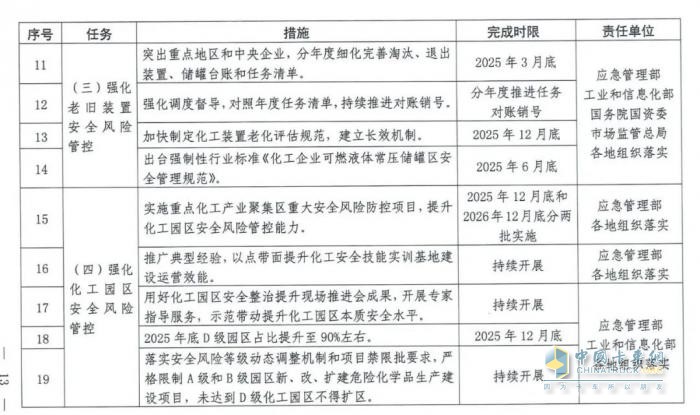 國(guó)務(wù)院安委會(huì)《強(qiáng)化?；贰耙患隆比湕l安全管理的措施》文件解讀