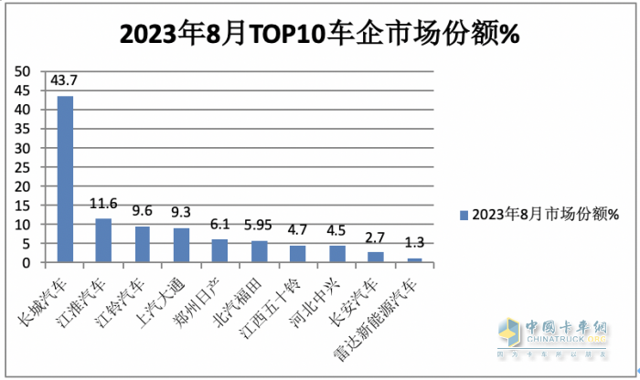 8月皮卡市場：同比微降環(huán)比持平 新能源暴漲1.6倍，長城、江淮、江鈴居前三