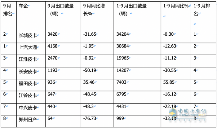 9月皮卡市場：同比微降環(huán)比增長 出口創(chuàng)新高；長城、大通、江淮居前三