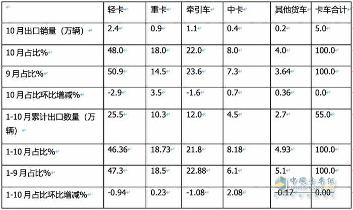 卡車(chē)出口