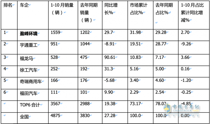 前10月新能源環(huán)衛(wèi)車：實(shí)銷4875輛增27.28%混動(dòng)領(lǐng)漲；盈峰環(huán)境\\宇通\\福龍馬居前三；福龍馬領(lǐng)漲
