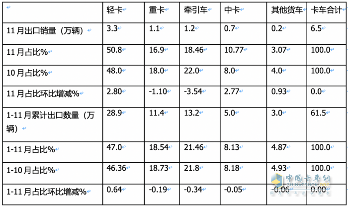2023年11月我國卡車出口市場簡析：出口6.52萬輛增39%，俄羅斯\阿爾及利亞\墨西哥居前三