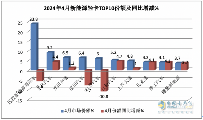 4月新能源輕卡：銷6787輛增187%創(chuàng)新高！ 遠(yuǎn)程\東風(fēng)\宇通居前三 比亞迪領(lǐng)漲