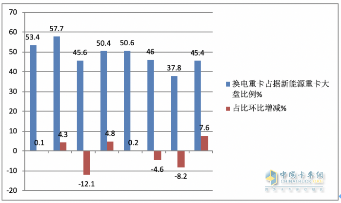 8月?lián)Q電重卡:同環(huán)比“雙增”銷量創(chuàng)新高，陜汽首奪冠，徐工\遠程分列二、三