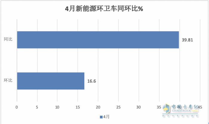 1-4月新能源環(huán)衛(wèi)車：銷2067輛演繹“11連漲” ，盈峰環(huán)境、宇通、徐工居前三