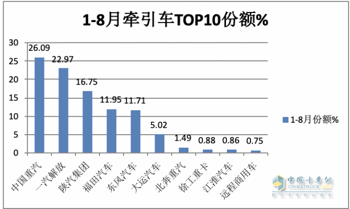 2023年8月牽引車市場特點(diǎn)：同比大增105%，重汽、解放、陜汽居前三 徐工領(lǐng)漲