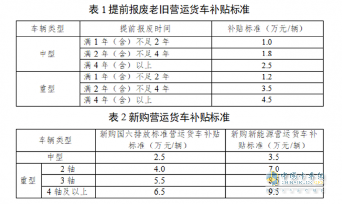 最高補(bǔ)貼14萬！深圳2025老舊貨車報(bào)廢更新補(bǔ)貼開始申報(bào)