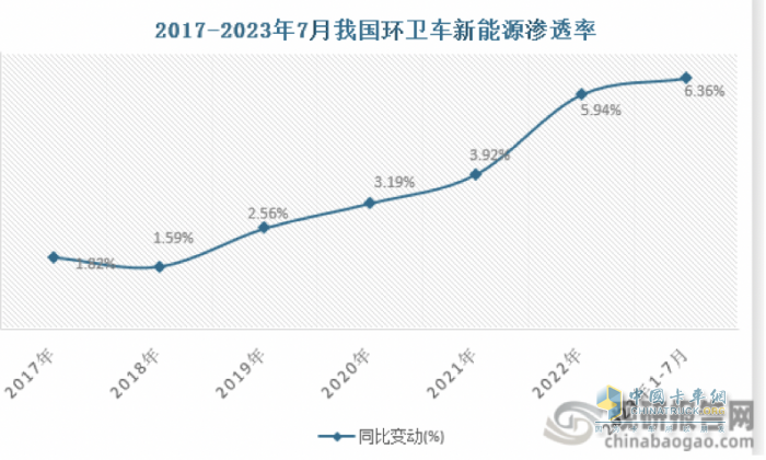 7月新能源環(huán)衛(wèi)車：同環(huán)比“雙增”銷量創(chuàng)新高，混動領(lǐng)漲