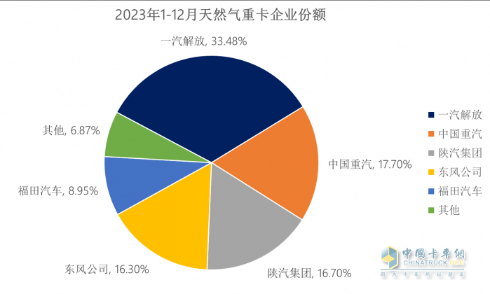 2023中重卡銷量重返百萬輛，誰是中重卡市場“大贏家”？