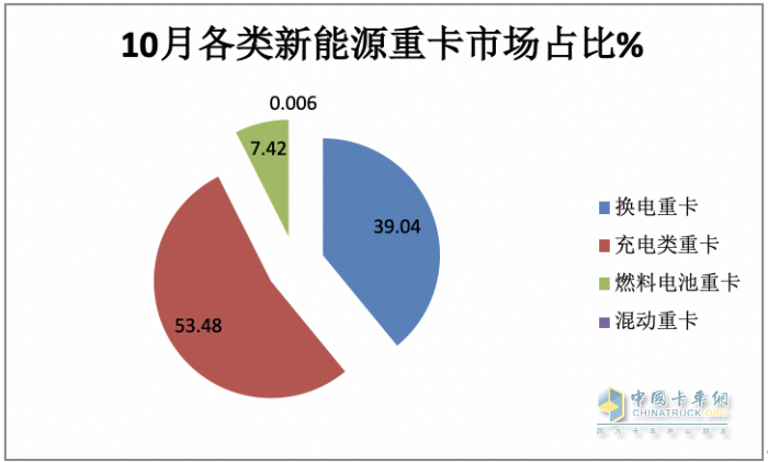 2023年10月新能源重卡市場：銷3463輛再創(chuàng)新高，三一、徐工爭冠 重汽領(lǐng)漲