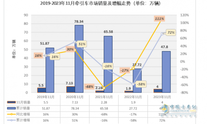 11月牽引車：銷量翻倍增 解放\重汽\陜汽居前三；紅巖暴漲8.66倍