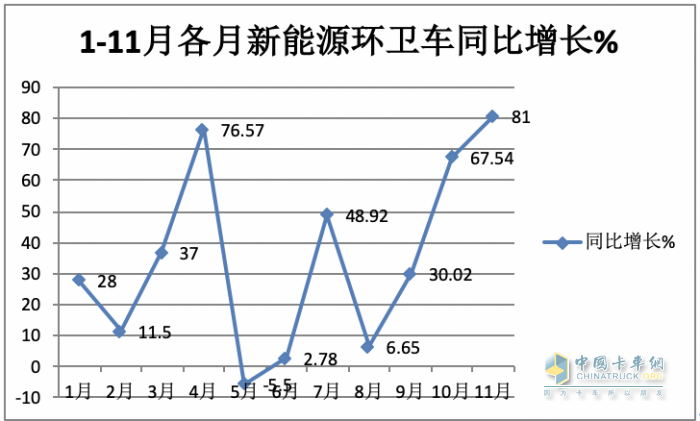 前11月新能源環(huán)衛(wèi)車：實銷5452輛增31.41%；盈峰環(huán)境\宇通\福龍馬居前三；福龍馬領(lǐng)漲