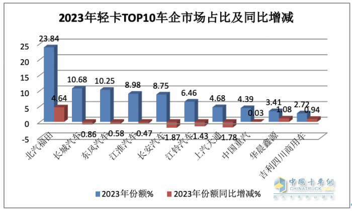 2023年輕卡:累銷189.5萬(wàn)輛增17% 福田霸榜，長(zhǎng)城\東風(fēng)分別列二三