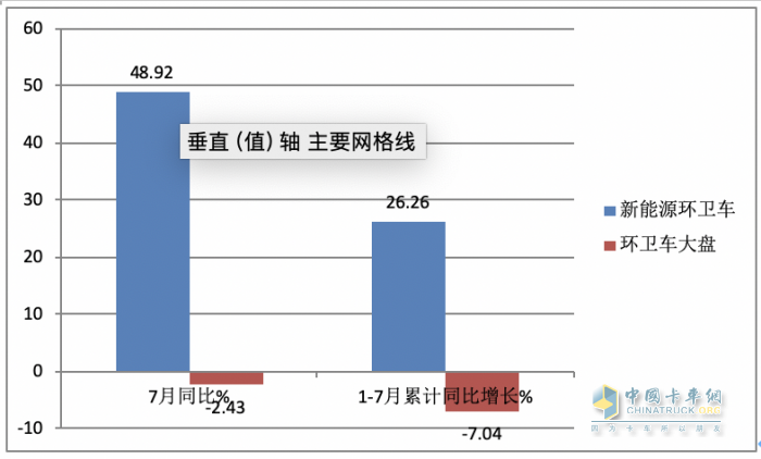7月新能源環(huán)衛(wèi)車：同環(huán)比“雙增”銷量創(chuàng)新高，混動領(lǐng)漲