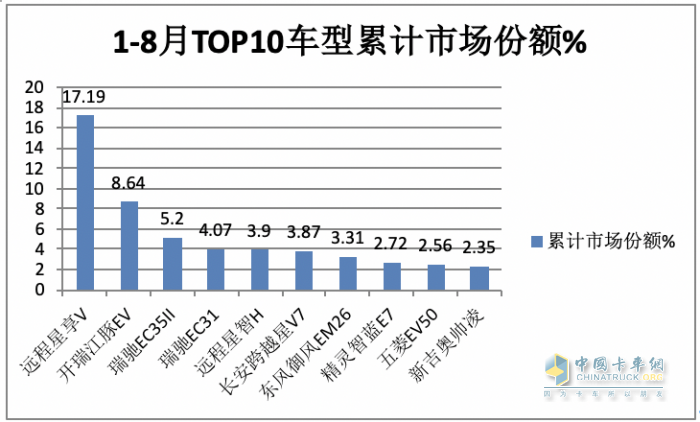 2023年8月及1-8月新能源物流車TOP10暢銷車型花落誰家？