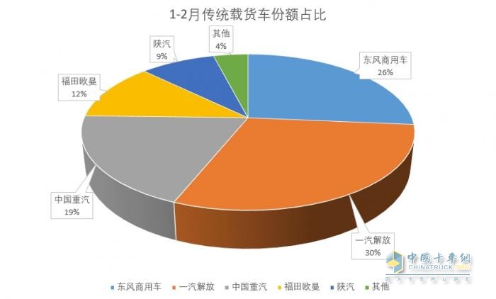 2025年1-2月傳統(tǒng)中重卡銷量近5萬輛，一汽解放牽引+載貨銷量領(lǐng)漲