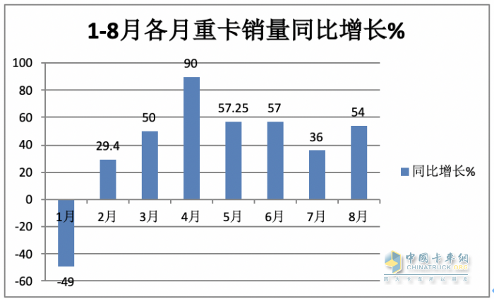 2023年8月重卡銷量特點(diǎn)簡(jiǎn)析：同環(huán)比雙增凸顯“淡季不淡”，重汽奪冠 解放、陜汽分列二、三