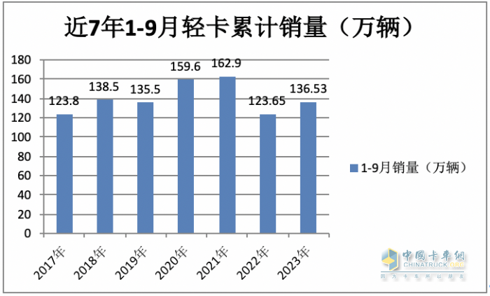 2023年9月輕卡市場特點：同環(huán)比雙增“小金九”來臨？ 福田、東風(fēng)、長城居前三