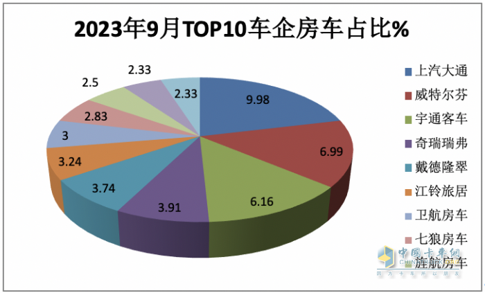 2023年9月國(guó)產(chǎn)底盤自行式房車銷量特點(diǎn)：銷1202輛同環(huán)比“雙增”，大通、威特爾芬、宇通居前三