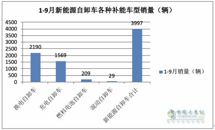銷3997輛增12.5%換電過半，三一、徐工、重汽居前三