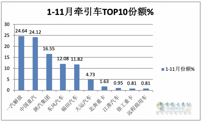 11月牽引車：銷量翻倍增 解放\重汽\陜汽居前三；紅巖暴漲8.66倍