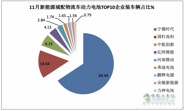 11月新能源城配物流車: 小卡領(lǐng)漲， 暢銷車型\配套電池TOP10花落誰(shuí)家？