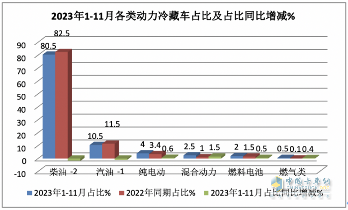 2023年前11月冷藏車市場特點簡析：同比增22.6%混動最猛，福田\解放\江淮居前三